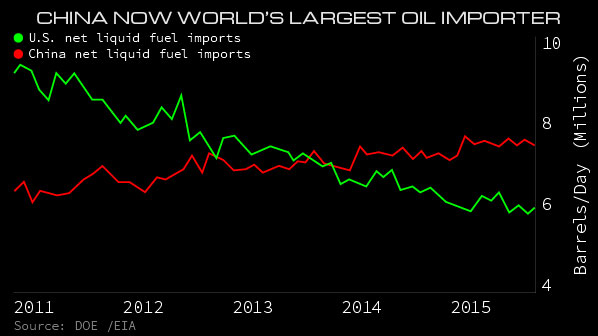 china-now-largest-importer.jpg